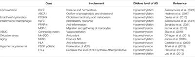 DNA Methylation Aberrant in Atherosclerosis